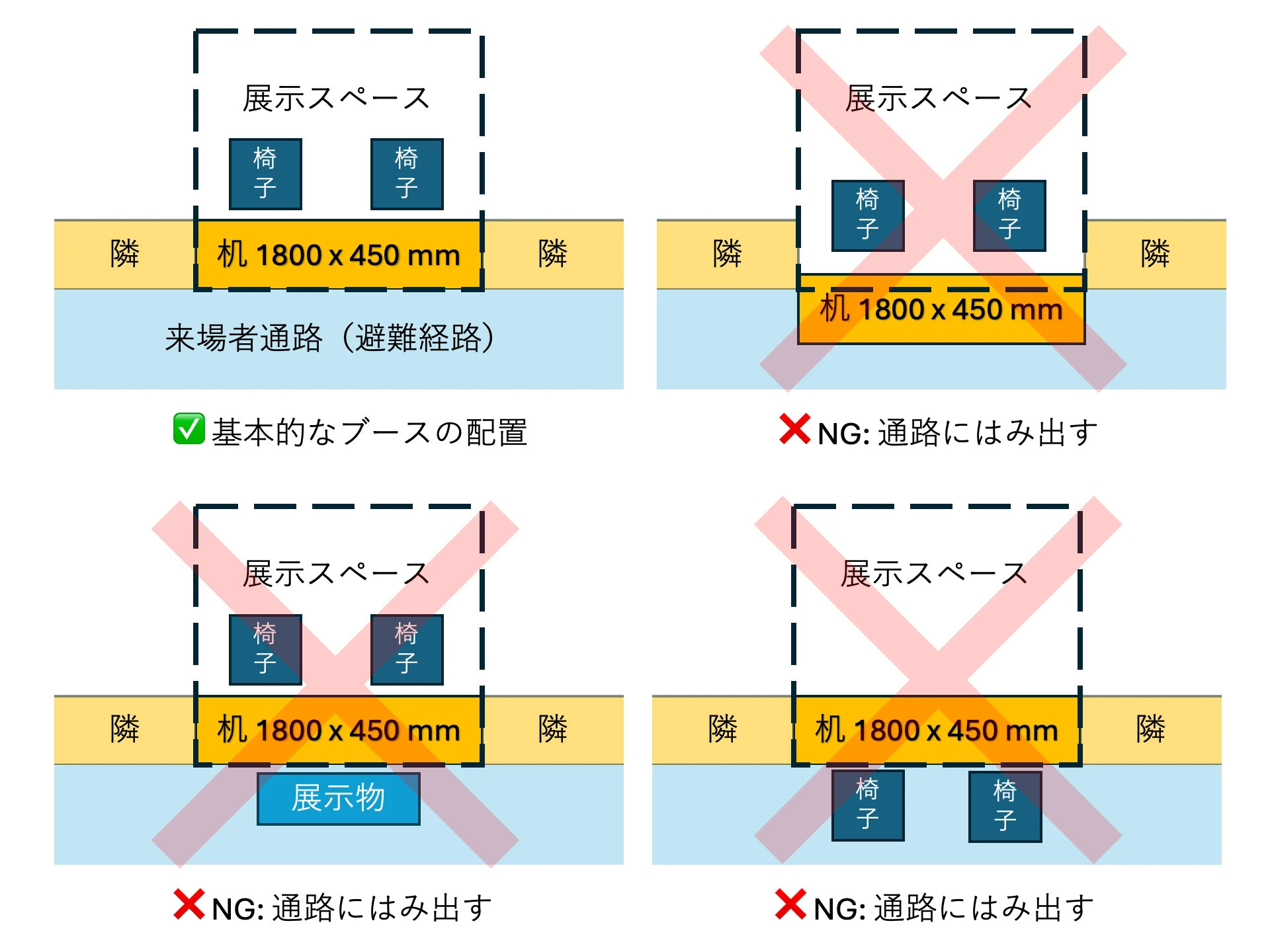ブース配置の良い例とNG例を示した図。良い例は、幅1800×450mmの机を展示スペースの通路側ぎりぎりに置き、椅子2脚を机の後ろ（展示スペース内）に配置して、来場者通路（避難経路）に何もはみ出していない状態。NG例は3つあり、机を通路側に出す・展示物を通路にはみ出して置く・椅子を通路側に置く、のいずれも避難経路をふさぐため不可。